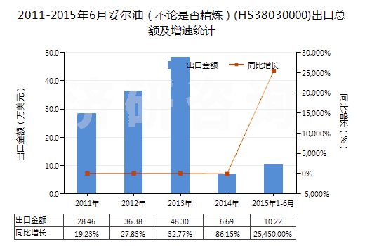 2011-2015年6月妥爾油(不論是否精煉)(HS38030000)出口總額及增速統(tǒng)計(jì) 2011-2015年6月妥爾油(不論是否精煉)(HS38030000)出口總額及增速統(tǒng)計(jì)